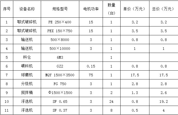 日處理100噸選銅設備配置表