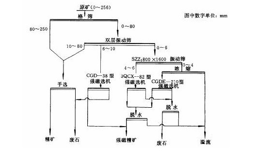 210強磁選機-錳礦石干式強磁選工藝流程圖